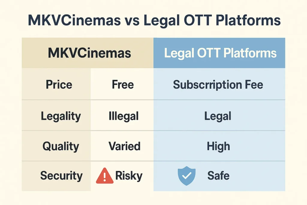 Infographic chart comparing MKVCinemas and legal OTT platforms by price, legality, quality, and security
